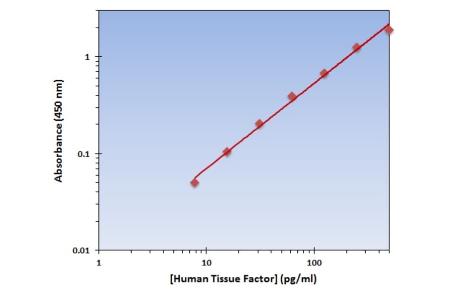 Standard Curve - Human Tissue Factor ELISA Kit (OK-0316) - Antibodies.com
