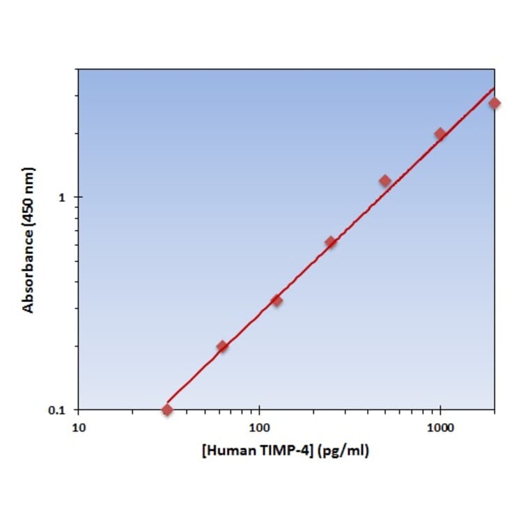 Standard Curve - Human TIMP-4 ELISA Kit (OK-0270) - Antibodies.com