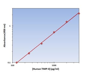 Standard Curve - Human TIMP-3 ELISA Kit (OK-0269) - Antibodies.com