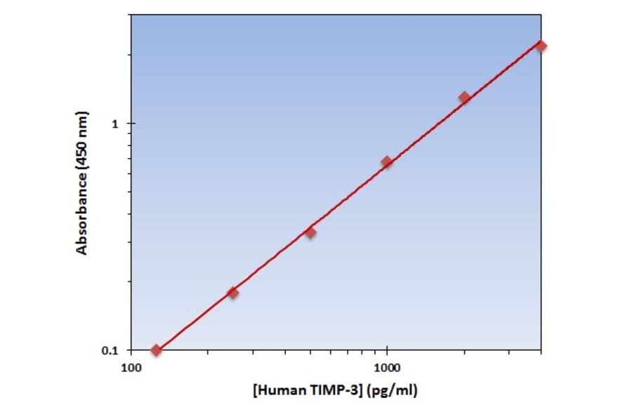 Standard Curve - Human TIMP-3 ELISA Kit (OK-0269) - Antibodies.com