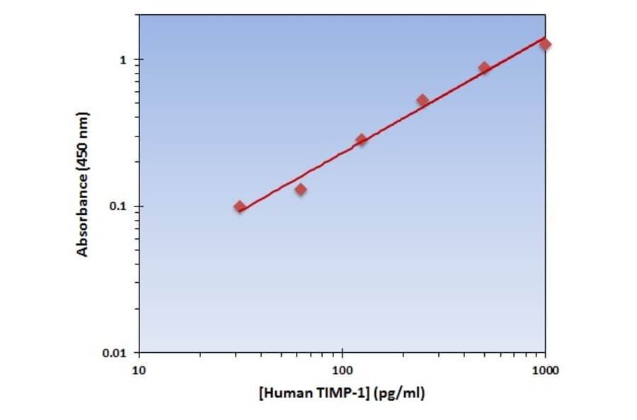 Standard Curve - Human TIMP-1 ELISA Kit (OK-0163) - Antibodies.com