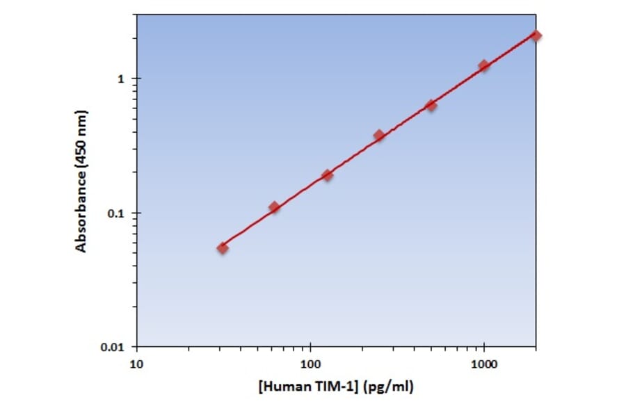 Standard Curve - Human TIM-1 ELISA Kit (OK-0363) - Antibodies.com
