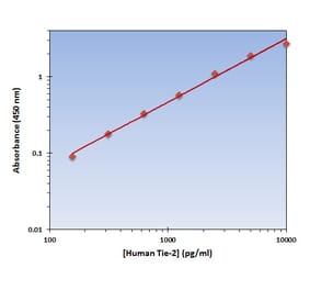 Standard Curve - Human Tie-2 ELISA Kit (OK-0362) - Antibodies.com