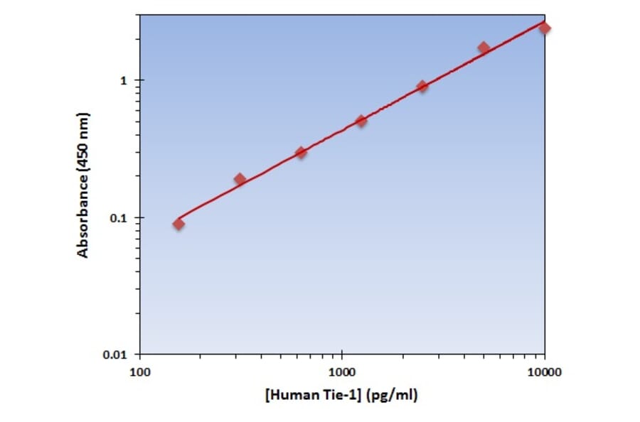 Standard Curve - Human Tie-1 ELISA Kit (OK-0361) - Antibodies.com