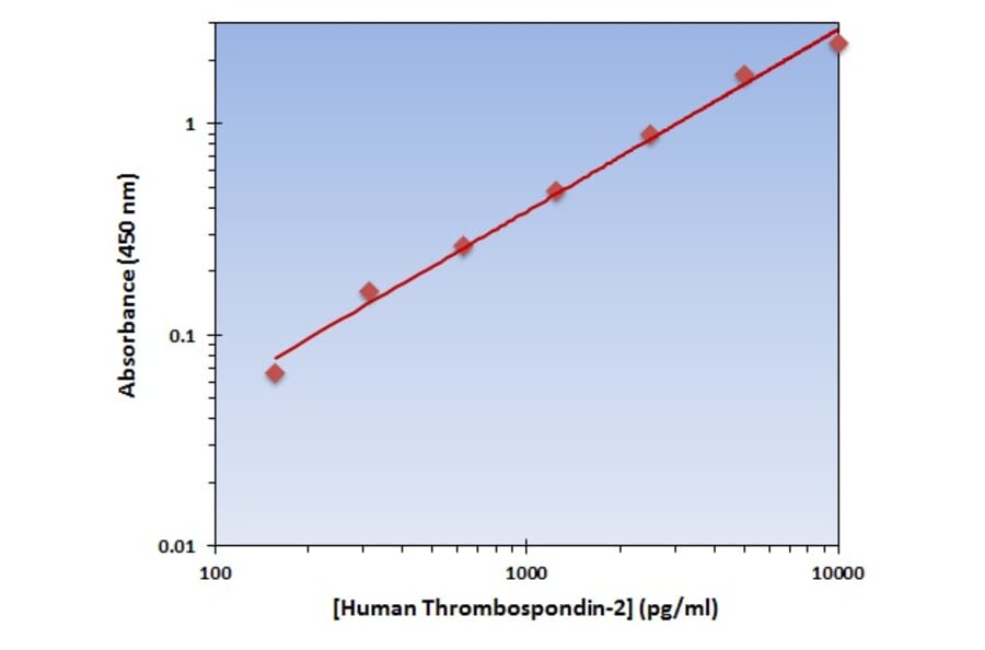 Standard Curve - Human Thrombospondin-2 ELISA Kit (OK-0360) - Antibodies.com