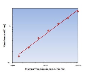 Standard Curve - Human Thrombospondin-1 ELISA Kit (OK-0359) - Antibodies.com