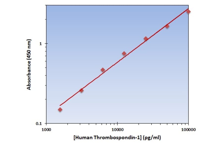 Standard Curve - Human Thrombospondin-1 ELISA Kit (OK-0359) - Antibodies.com