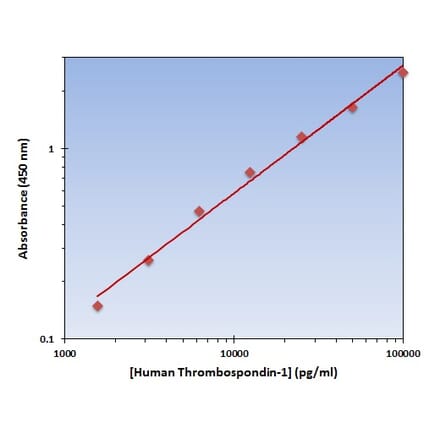 Standard Curve - Human Thrombospondin-1 ELISA Kit (OK-0359) - Antibodies.com