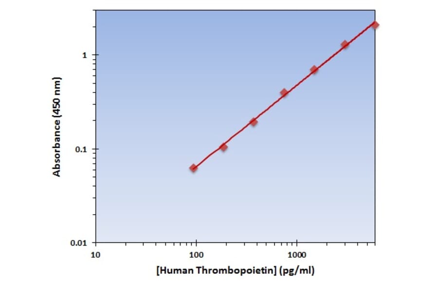 Standard Curve - Human Thrombopoietin ELISA Kit (OK-0358) - Antibodies.com
