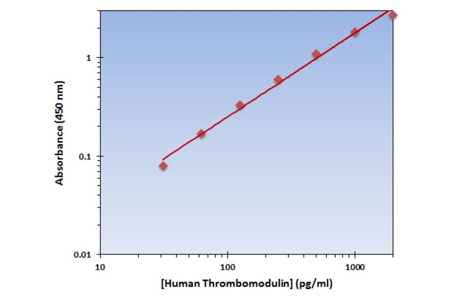 Standard Curve - Human Thrombomodulin ELISA Kit (OK-0357) - Antibodies.com
