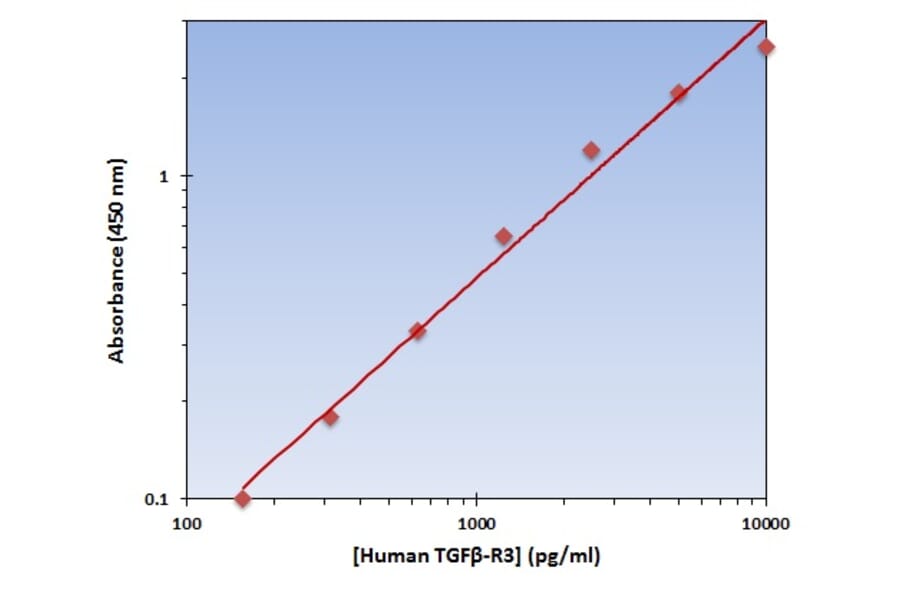 Standard Curve - Human TGF beta Receptor III ELISA Kit (OK-0267) - Antibodies.com