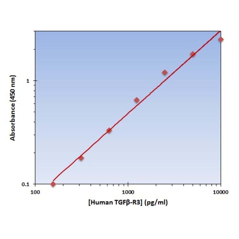 Standard Curve - Human TGF beta Receptor III ELISA Kit (OK-0267) - Antibodies.com