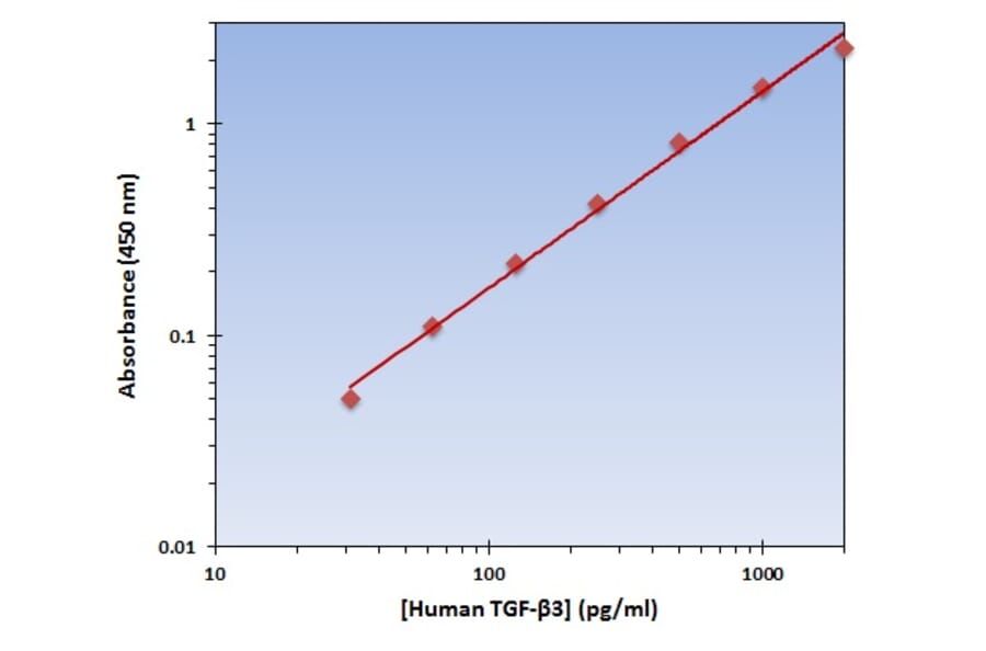 Standard Curve - Human TGF beta 3 ELISA Kit (OK-0265) - Antibodies.com