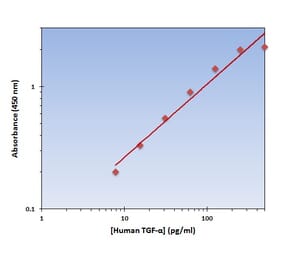 Standard Curve - Human TGF alpha ELISA Kit (OK-0263) - Antibodies.com