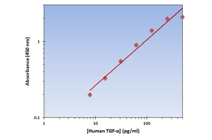 Standard Curve - Human TGF alpha ELISA Kit (OK-0263) - Antibodies.com