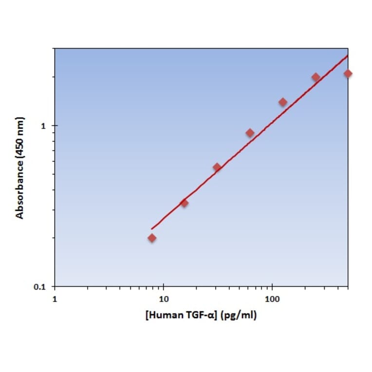 Standard Curve - Human TGF alpha ELISA Kit (OK-0263) - Antibodies.com