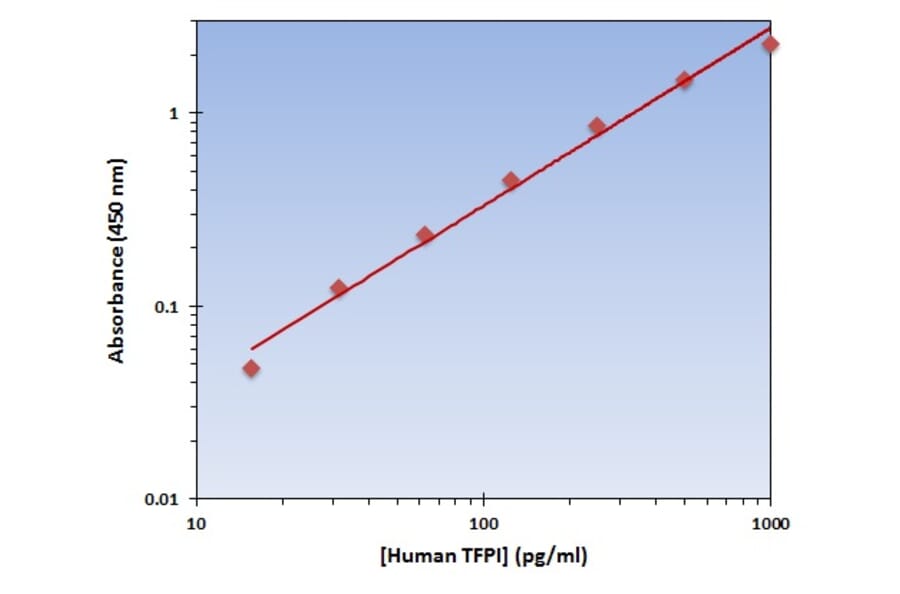 Standard Curve - Human TFPI ELISA Kit (OK-0356) - Antibodies.com