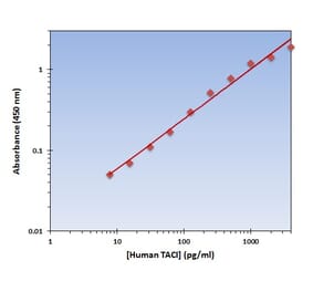 Standard Curve - Human TACI ELISA Kit (OK-0162) - Antibodies.com