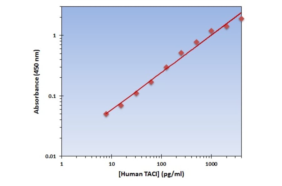 Standard Curve - Human TACI ELISA Kit (OK-0162) - Antibodies.com