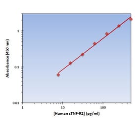 Standard Curve - Human sTNF-R2 ELISA Kit (OK-0355) - Antibodies.com