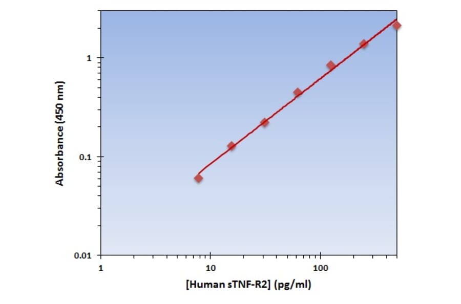 Standard Curve - Human sTNF-R2 ELISA Kit (OK-0355) - Antibodies.com