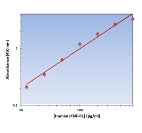 Standard Curve - Human sTNF-R1 ELISA Kit (OK-0354) - Antibodies.com