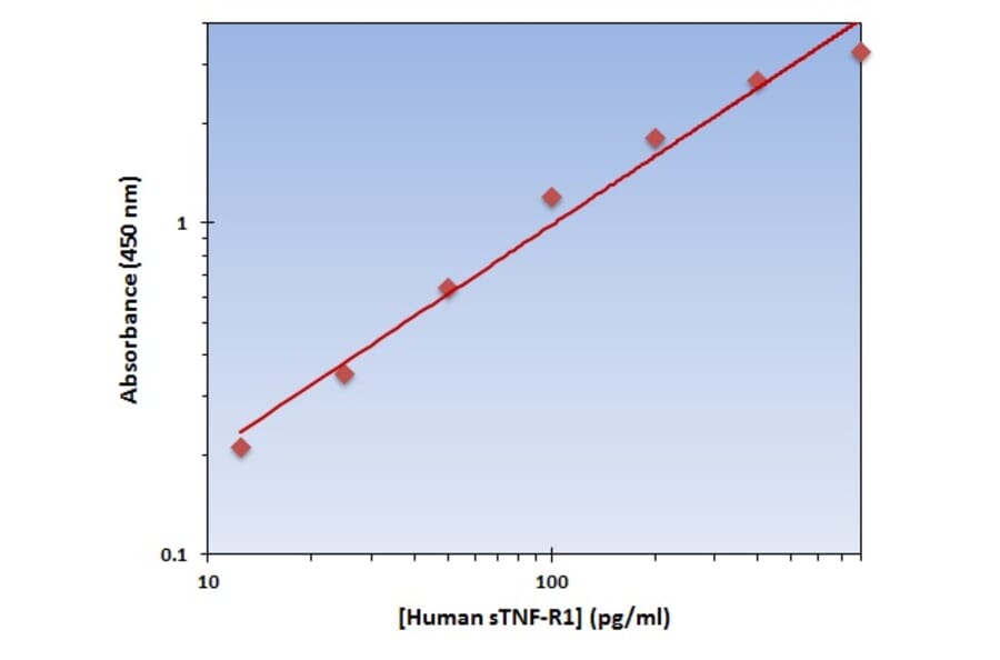Standard Curve - Human sTNF-R1 ELISA Kit (OK-0354) - Antibodies.com