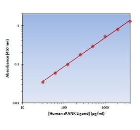 Standard Curve - Human sRANK Ligand ELISA Kit (OK-0161) - Antibodies.com