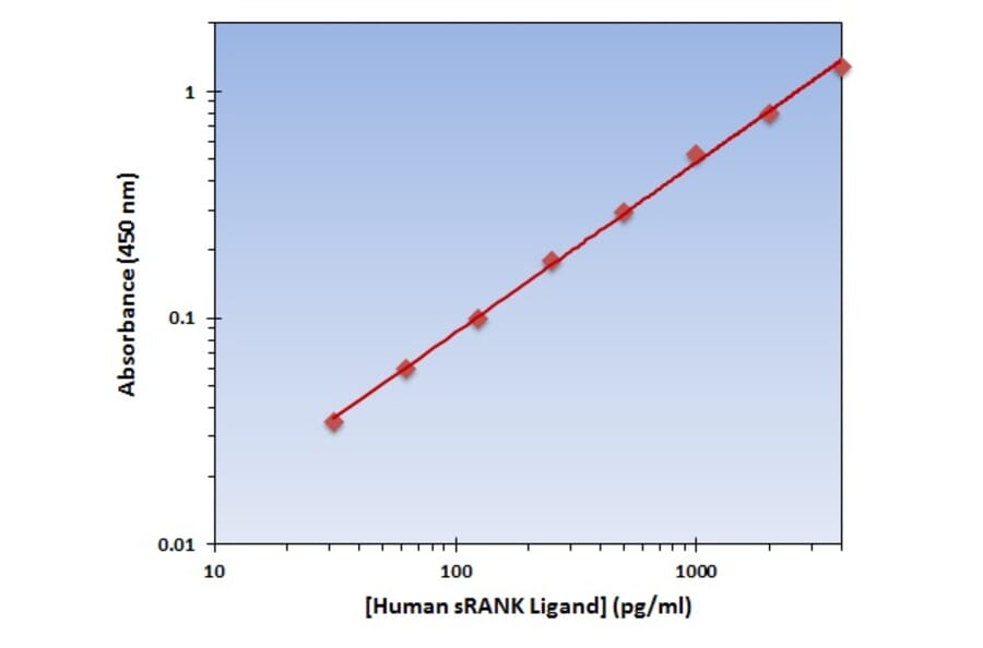 Standard Curve - Human sRANK Ligand ELISA Kit (OK-0161) - Antibodies.com