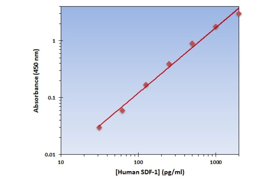 Standard Curve - Human SDF-1 ELISA Kit (OK-0321) - Antibodies.com