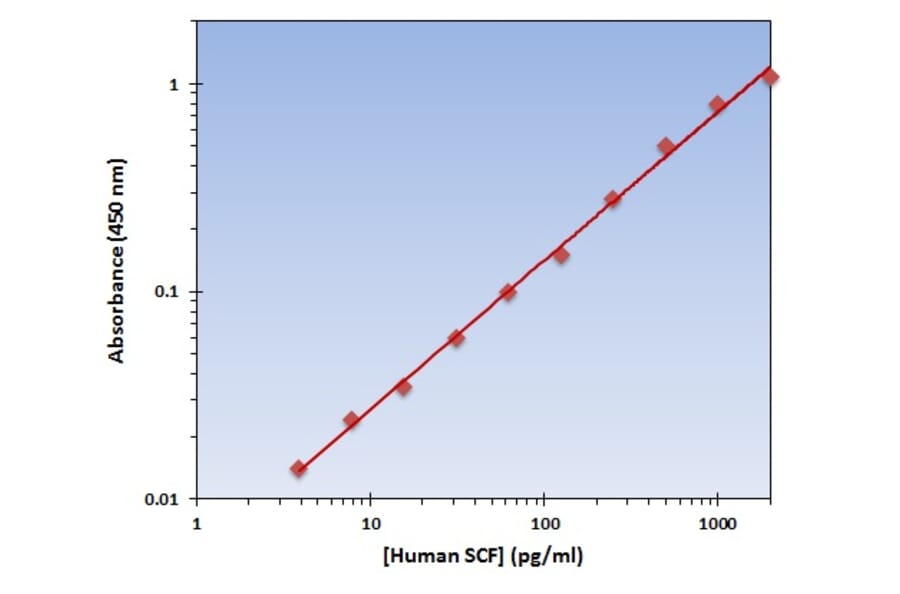 Standard Curve - Human SCF ELISA Kit (OK-0160) - Antibodies.com
