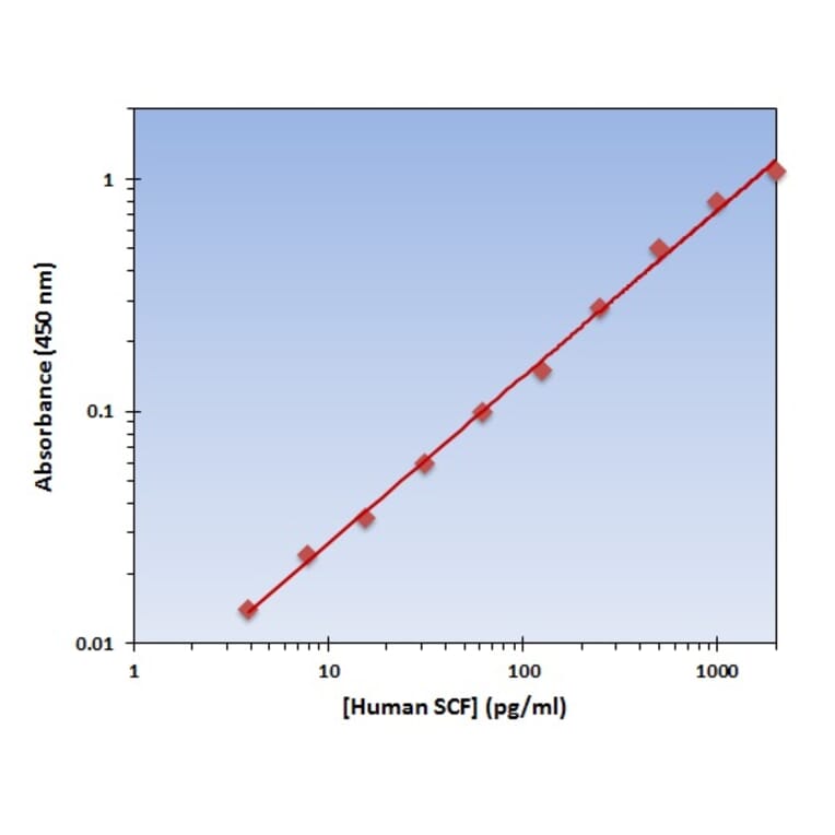 Standard Curve - Human SCF ELISA Kit (OK-0160) - Antibodies.com