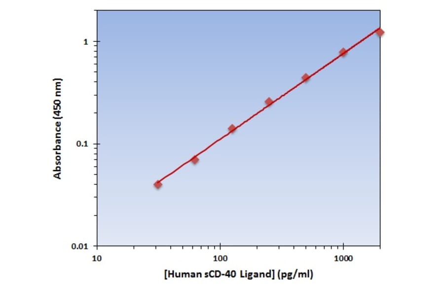 Standard Curve - Human sCD40 Ligand ELISA Kit (OK-0159) - Antibodies.com
