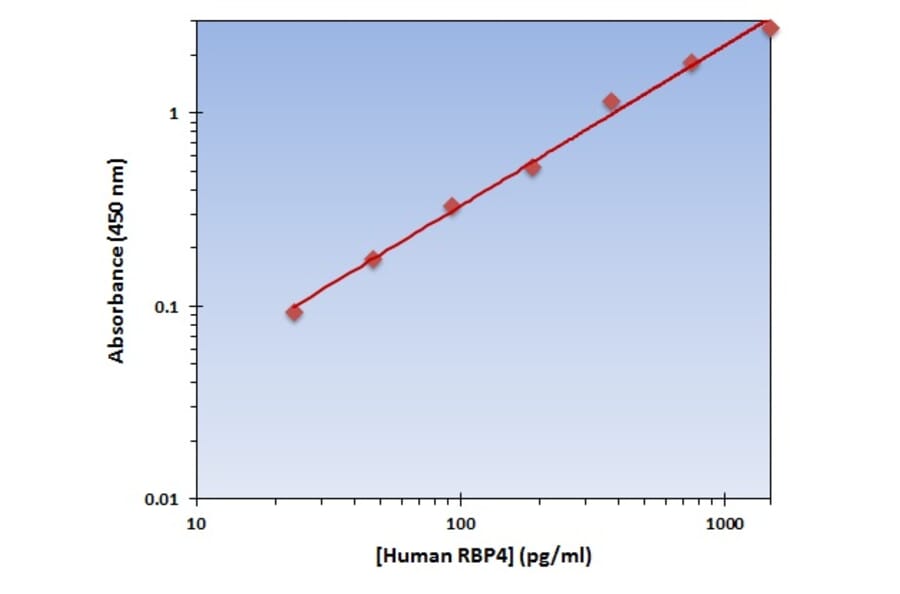 Standard Curve - Human RBP4 ELISA Kit (OK-0351) - Antibodies.com
