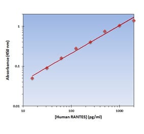 Standard Curve - Human RANTES ELISA Kit (OK-0157) - Antibodies.com