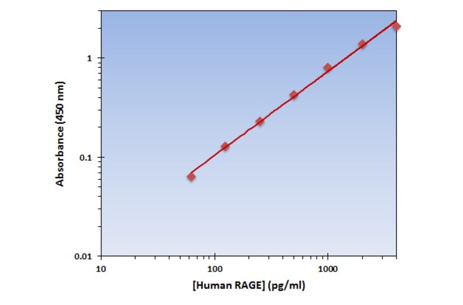 Standard Curve - Human RAGE ELISA Kit (OK-0350) - Antibodies.com