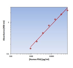 Standard Curve - Human PSA ELISA Kit (OK-0336) - Antibodies.com