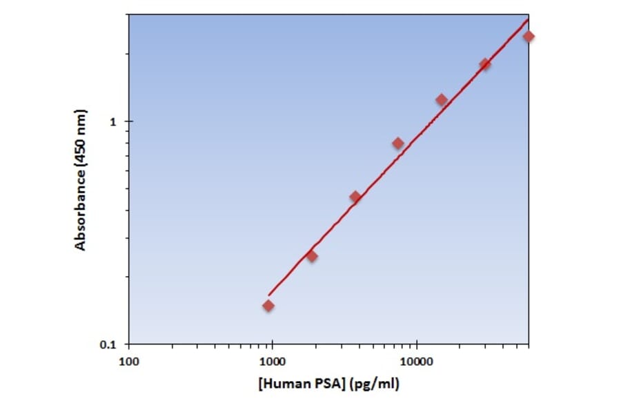 Standard Curve - Human PSA ELISA Kit (OK-0336) - Antibodies.com