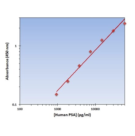 Standard Curve - Human PSA ELISA Kit (OK-0336) - Antibodies.com