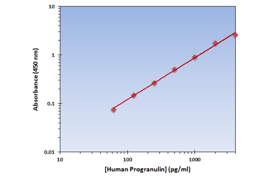 Standard Curve - Human Progranulin ELISA Kit (OK-0348) - Antibodies.com