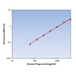 Standard Curve - Human Progranulin ELISA Kit (OK-0348) - Antibodies.com