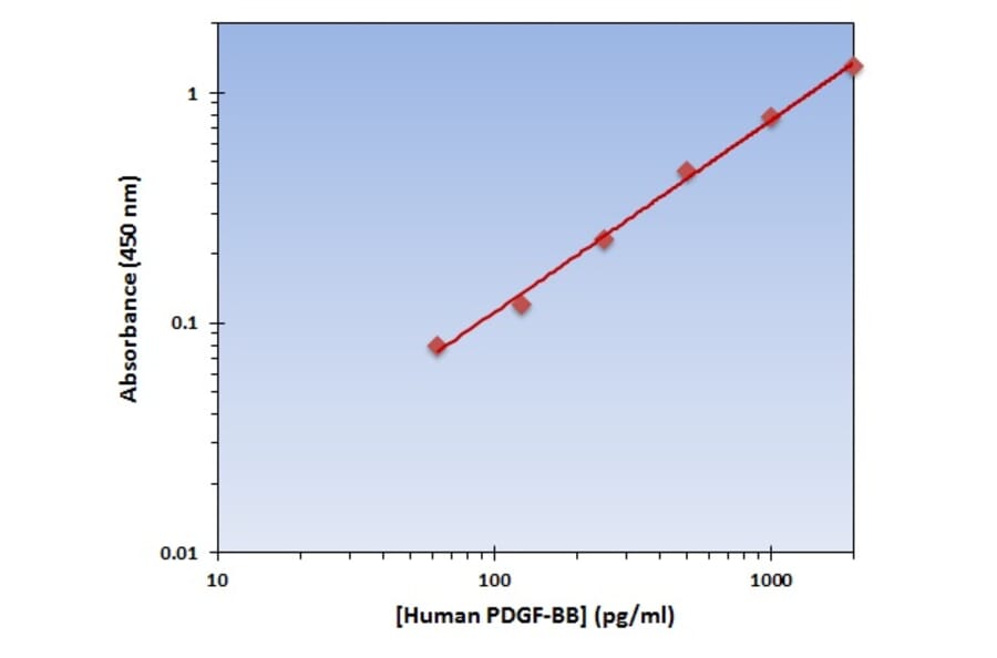 Standard Curve - Human PDGF-BB ELISA Kit (OK-0155) - Antibodies.com