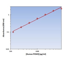 Standard Curve - Human PCSK9 ELISA Kit (OK-0349) - Antibodies.com