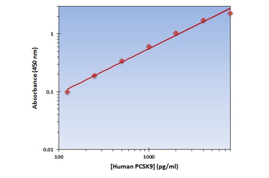 Standard Curve - Human PCSK9 ELISA Kit (OK-0349) - Antibodies.com