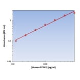 Standard Curve - Human PCSK9 ELISA Kit (OK-0349) - Antibodies.com