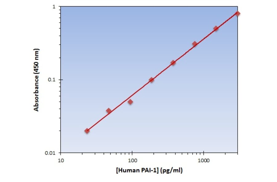 Standard Curve - Human PAI-1 ELISA Kit (OK-0154) - Antibodies.com