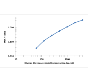 Standard Curve - Human Osteoprotegerin ELISA Kit (OK-0370) - Antibodies.com