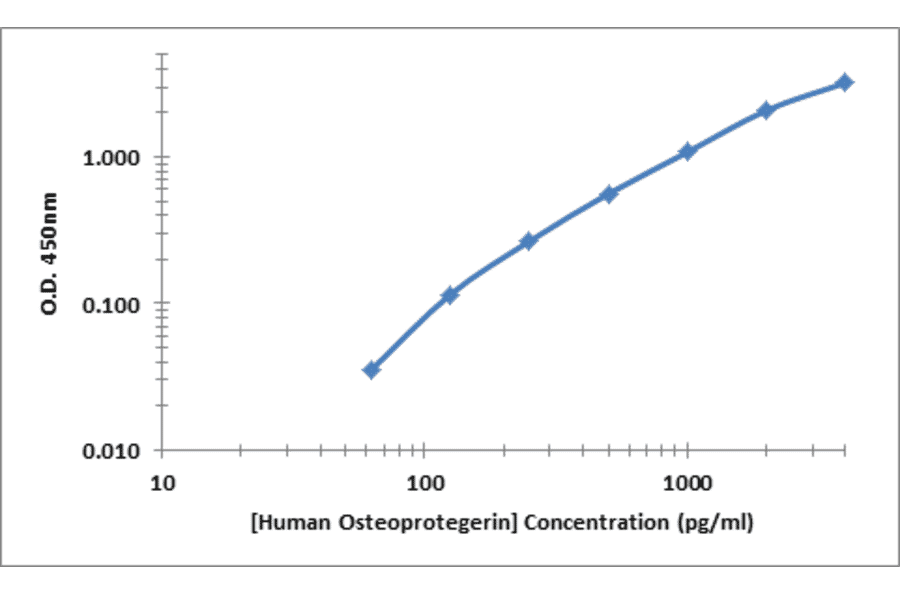 Standard Curve - Human Osteoprotegerin ELISA Kit (OK-0370) - Antibodies.com