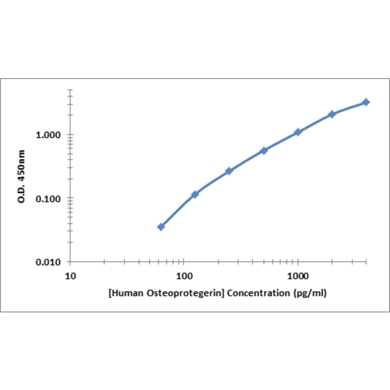Standard Curve - Human Osteoprotegerin ELISA Kit (OK-0370) - Antibodies.com