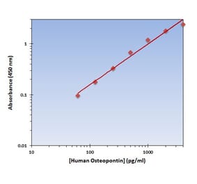 Standard Curve - Human Osteopontin ELISA Kit (OK-0344) - Antibodies.com